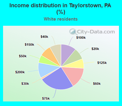 Income distribution in Taylorstown, PA (%)