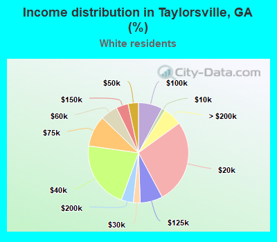 Income distribution in Taylorsville, GA (%)
