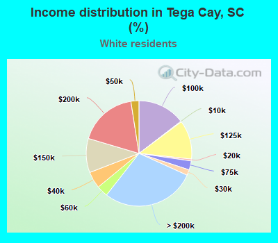 Income distribution in Tega Cay, SC (%)