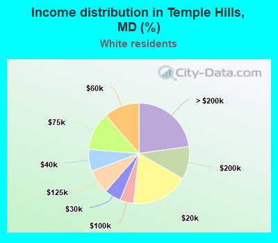 Income distribution in Temple Hills, MD (%)
