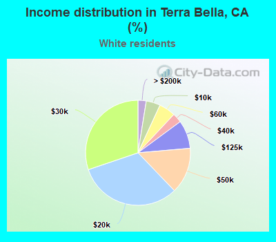 Income distribution in Terra Bella, CA (%)