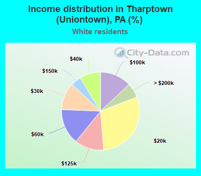 Income distribution in Tharptown (Uniontown), PA (%)
