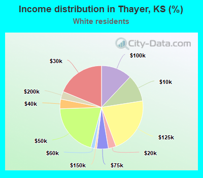 Income distribution in Thayer, KS (%)
