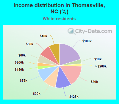 Income distribution in Thomasville, NC (%)