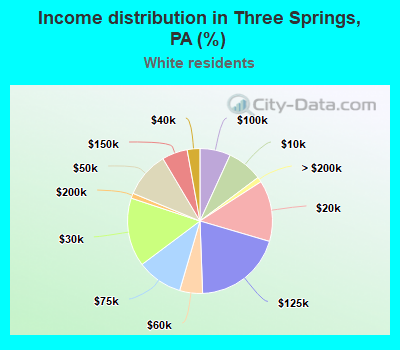 Income distribution in Three Springs, PA (%)