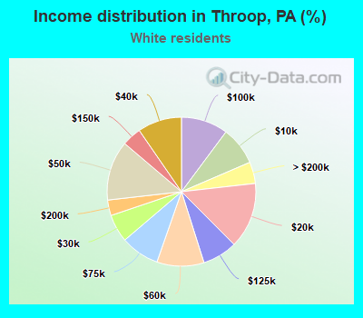 Income distribution in Throop, PA (%)