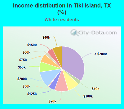 Income distribution in Tiki Island, TX (%)