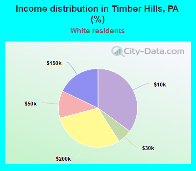Income distribution in Timber Hills, PA (%)