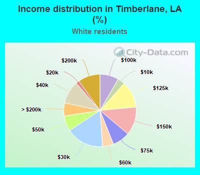 Income distribution in Timberlane, LA (%)