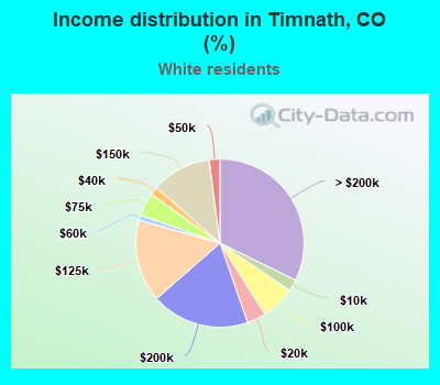 Income distribution in Timnath, CO (%)