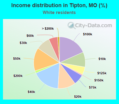 Income distribution in Tipton, MO (%)