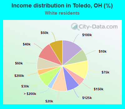 Income distribution in Toledo, OH (%)