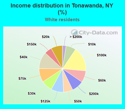 Income distribution in Tonawanda, NY (%)