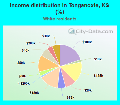 Income distribution in Tonganoxie, KS (%)