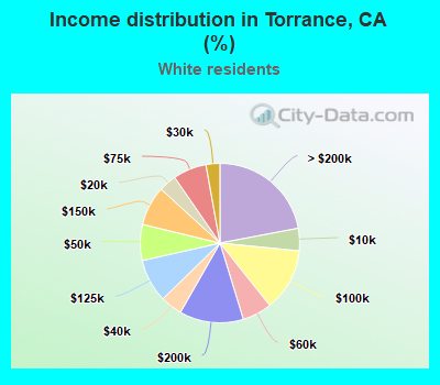 Income distribution in Torrance, CA (%)