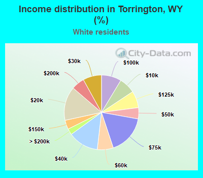 Income distribution in Torrington, WY (%)
