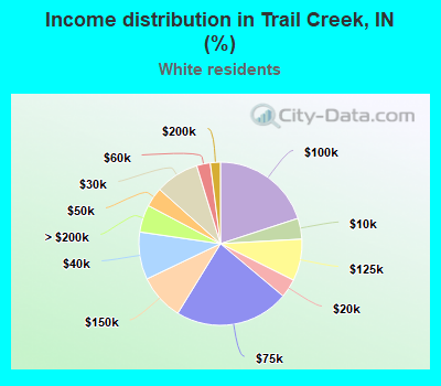 Income distribution in Trail Creek, IN (%)