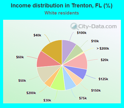 Income distribution in Trenton, FL (%)