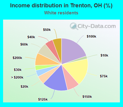 Income distribution in Trenton, OH (%)