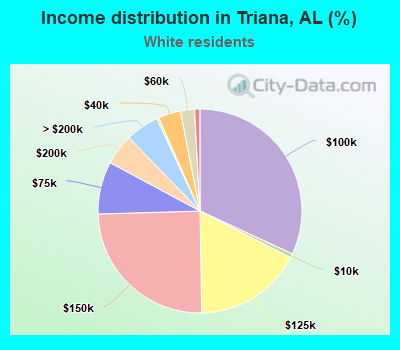 Income distribution in Triana, AL (%)