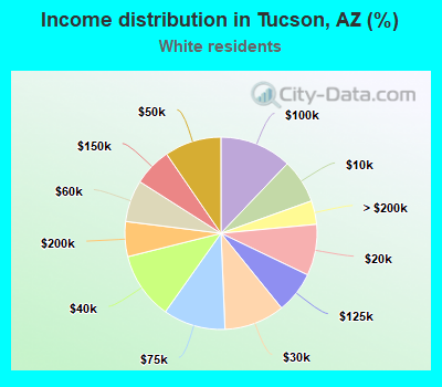Income distribution in Tucson, AZ (%)