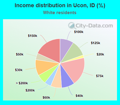 Income distribution in Ucon, ID (%)