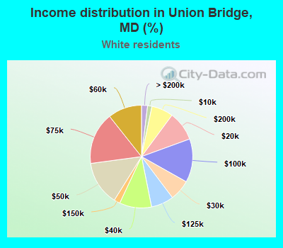 Income distribution in Union Bridge, MD (%)