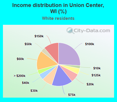 Income distribution in Union Center, WI (%)