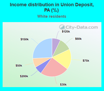Income distribution in Union Deposit, PA (%)
