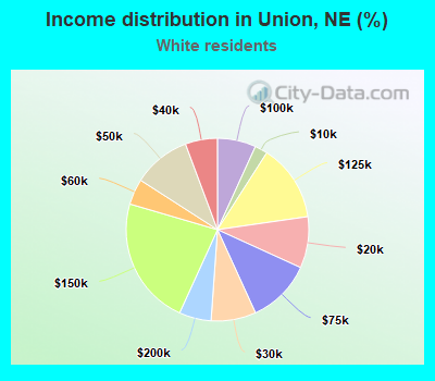 Income distribution in Union, NE (%)