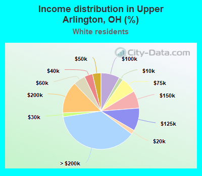 Income distribution in Upper Arlington, OH (%)