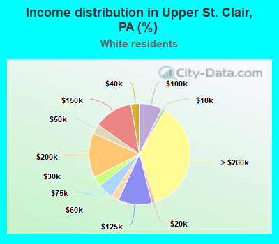 Income distribution in Upper St. Clair, PA (%)
