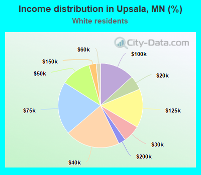 Income distribution in Upsala, MN (%)