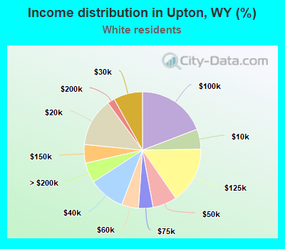 Income distribution in Upton, WY (%)
