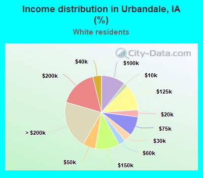 Income distribution in Urbandale, IA (%)