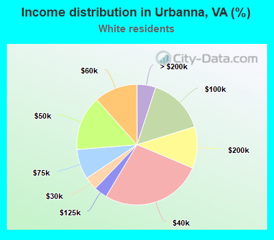 Income distribution in Urbanna, VA (%)