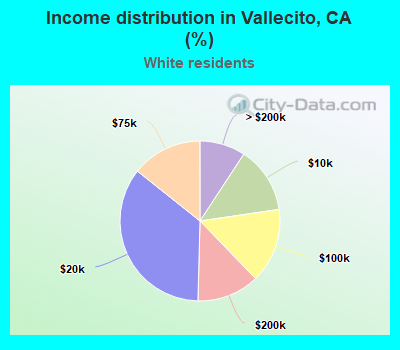 Income distribution in Vallecito, CA (%)