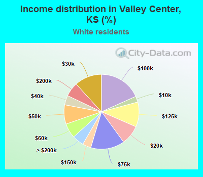 Income distribution in Valley Center, KS (%)