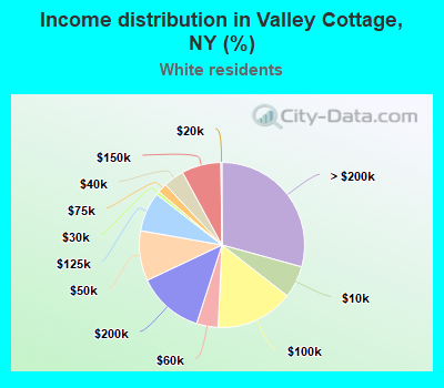 Income distribution in Valley Cottage, NY (%)