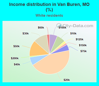 Income distribution in Van Buren, MO (%)