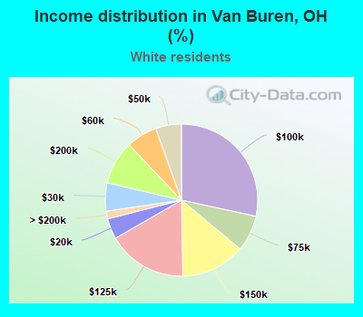 Income distribution in Van Buren, OH (%)