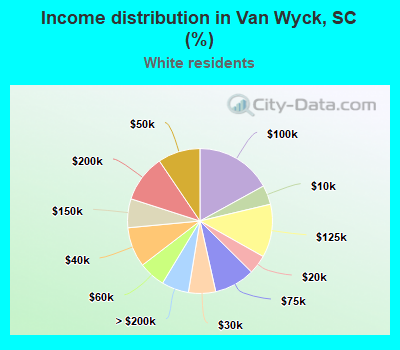 Income distribution in Van Wyck, SC (%)