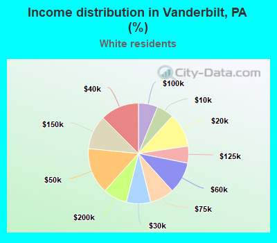 Income distribution in Vanderbilt, PA (%)