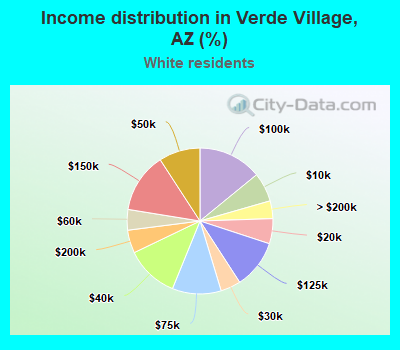 Income distribution in Verde Village, AZ (%)