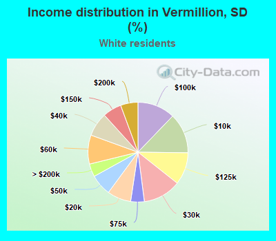 Income distribution in Vermillion, SD (%)