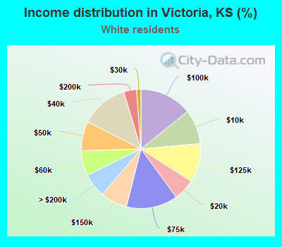 Income distribution in Victoria, KS (%)