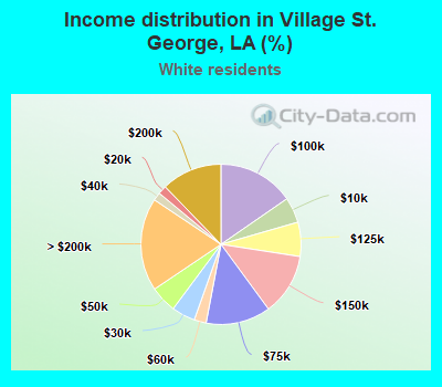 Income distribution in Village St. George, LA (%)