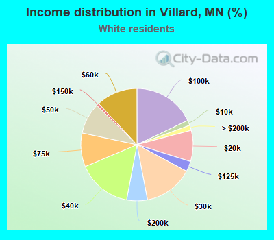Income distribution in Villard, MN (%)
