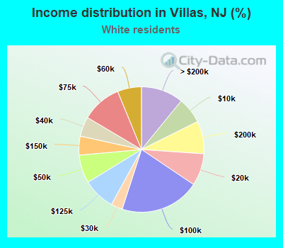Income distribution in Villas, NJ (%)