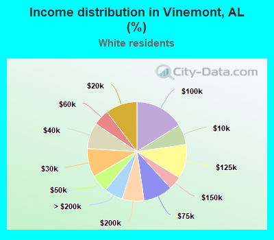 Income distribution in Vinemont, AL (%)
